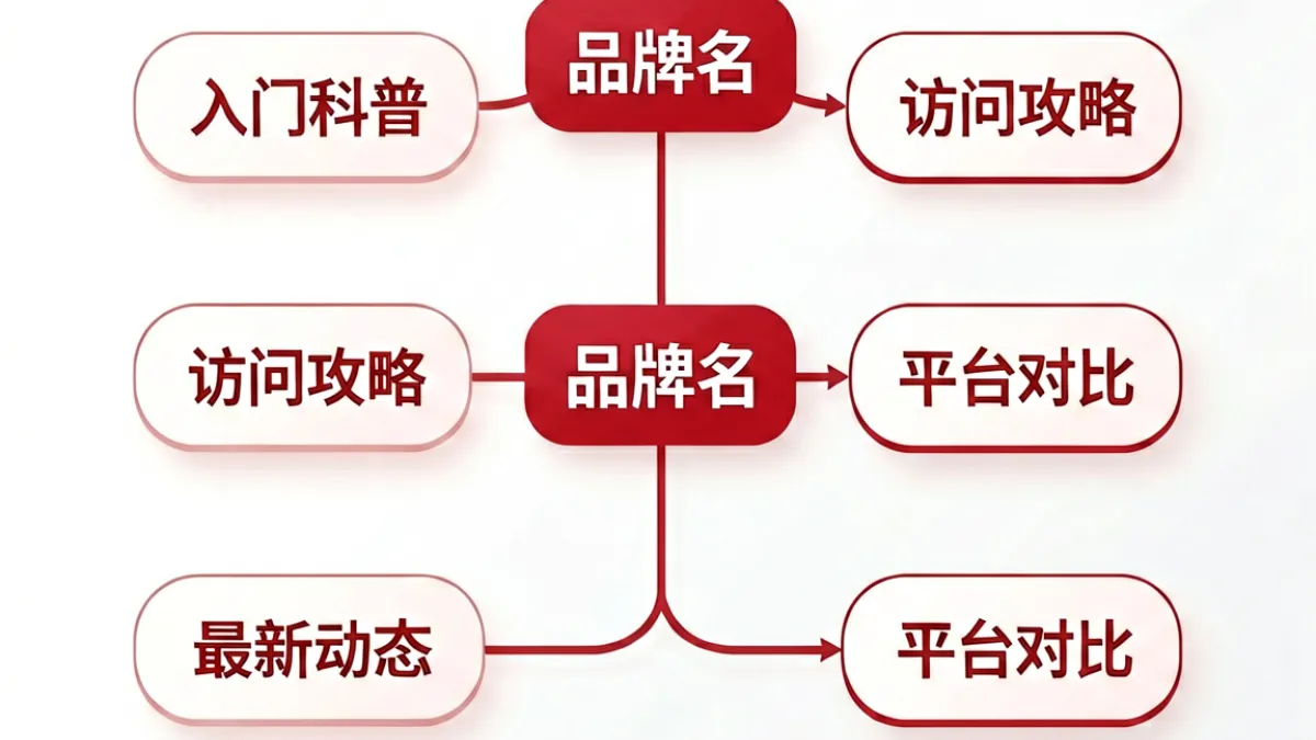 本站糖心logo内容体系架构图，以树状结构展示科普、攻略、动态、对比四大内容板块的关系